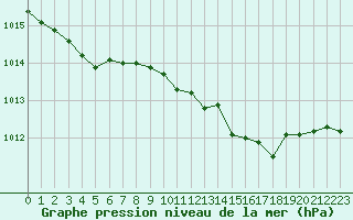 Courbe de la pression atmosphrique pour Bellengreville (14)