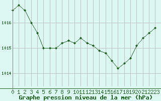 Courbe de la pression atmosphrique pour Saint-Nazaire (44)