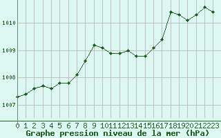 Courbe de la pression atmosphrique pour Langres (52) 