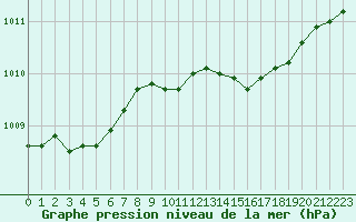 Courbe de la pression atmosphrique pour Les Pennes-Mirabeau (13)