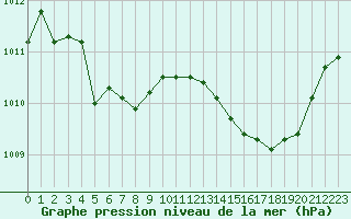 Courbe de la pression atmosphrique pour Cap Cpet (83)