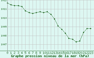 Courbe de la pression atmosphrique pour Leucate (11)