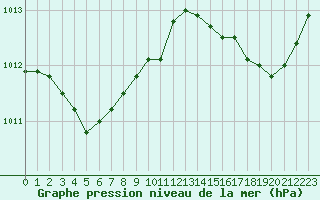 Courbe de la pression atmosphrique pour Ile du Levant (83)