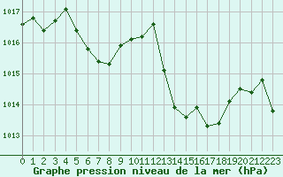 Courbe de la pression atmosphrique pour La Poblachuela (Esp)