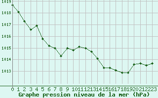 Courbe de la pression atmosphrique pour Saint-Maximin-la-Sainte-Baume (83)