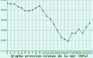 Courbe de la pression atmosphrique pour Nris-les-Bains (03)
