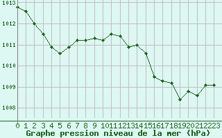 Courbe de la pression atmosphrique pour Cap Corse (2B)