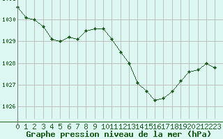 Courbe de la pression atmosphrique pour Rouen (76)