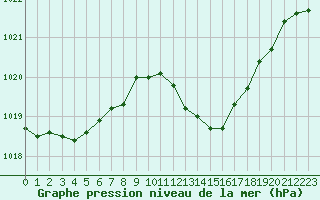 Courbe de la pression atmosphrique pour Vias (34)