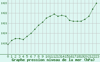 Courbe de la pression atmosphrique pour Gurande (44)