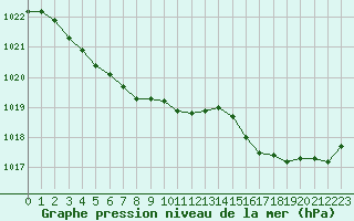 Courbe de la pression atmosphrique pour Saint-Brieuc (22)