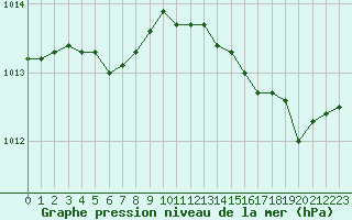 Courbe de la pression atmosphrique pour Lannion (22)