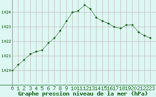 Courbe de la pression atmosphrique pour Saint-Nazaire (44)