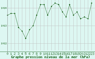 Courbe de la pression atmosphrique pour Cap de la Hve (76)