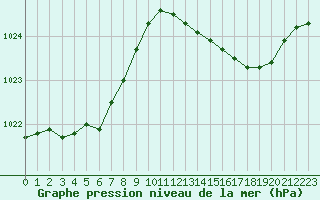 Courbe de la pression atmosphrique pour Saint-Nazaire-d