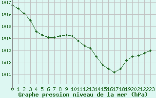 Courbe de la pression atmosphrique pour Saint-Maximin-la-Sainte-Baume (83)