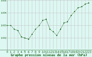 Courbe de la pression atmosphrique pour Orange (84)