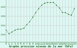 Courbe de la pression atmosphrique pour Dunkerque (59)