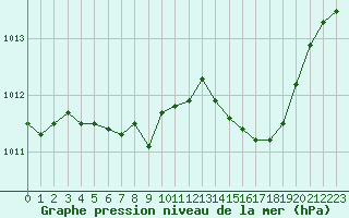 Courbe de la pression atmosphrique pour Saclas (91)