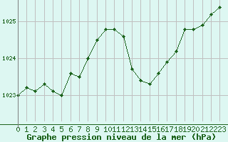 Courbe de la pression atmosphrique pour Aniane (34)