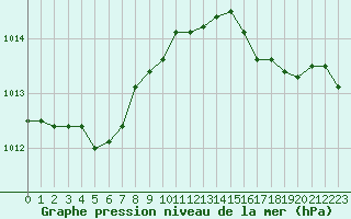 Courbe de la pression atmosphrique pour Herhet (Be)