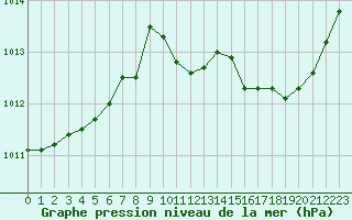 Courbe de la pression atmosphrique pour Tarbes (65)