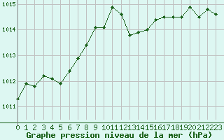 Courbe de la pression atmosphrique pour Perpignan Moulin  Vent (66)