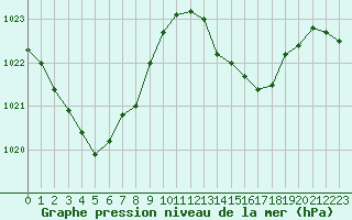 Courbe de la pression atmosphrique pour Pau (64)