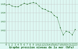 Courbe de la pression atmosphrique pour Ile du Levant (83)