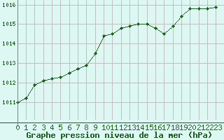 Courbe de la pression atmosphrique pour Verneuil (78)