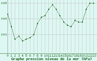 Courbe de la pression atmosphrique pour Treize-Vents (85)
