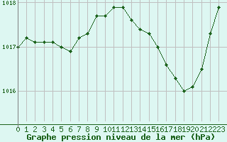 Courbe de la pression atmosphrique pour Orly (91)