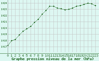 Courbe de la pression atmosphrique pour Rochefort Saint-Agnant (17)