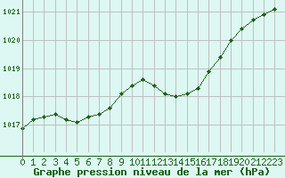 Courbe de la pression atmosphrique pour Cap Corse (2B)