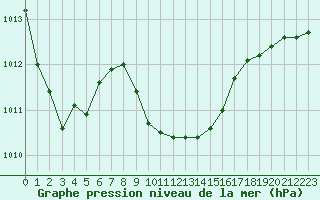 Courbe de la pression atmosphrique pour Verngues - Hameau de Cazan (13)