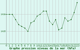 Courbe de la pression atmosphrique pour Ouessant (29)