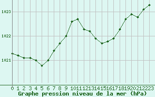 Courbe de la pression atmosphrique pour Champagne-sur-Seine (77)