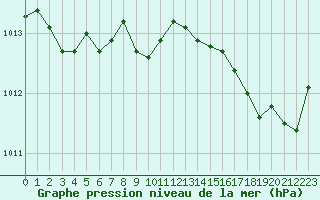 Courbe de la pression atmosphrique pour Hyres (83)