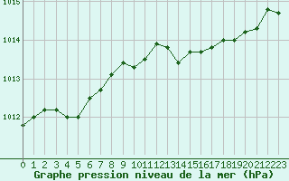 Courbe de la pression atmosphrique pour Cap Corse (2B)