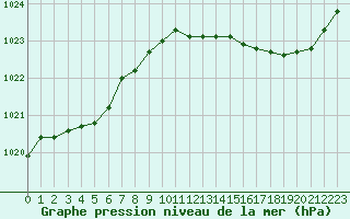 Courbe de la pression atmosphrique pour Leign-les-Bois (86)