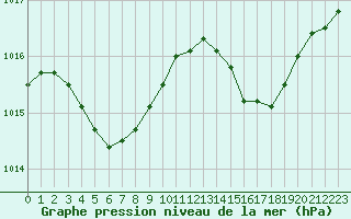 Courbe de la pression atmosphrique pour Lamballe (22)