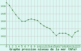 Courbe de la pression atmosphrique pour Aniane (34)