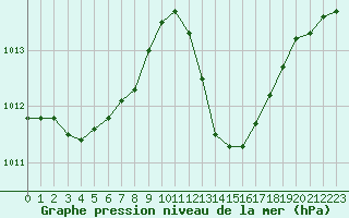 Courbe de la pression atmosphrique pour Ajaccio - Campo dell