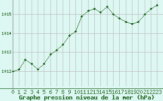 Courbe de la pression atmosphrique pour Lille (59)