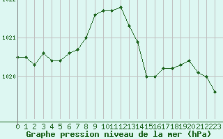 Courbe de la pression atmosphrique pour Rodez (12)