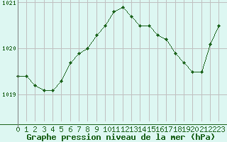 Courbe de la pression atmosphrique pour Cap Corse (2B)