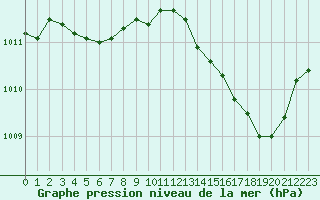 Courbe de la pression atmosphrique pour Blois (41)