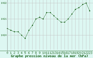 Courbe de la pression atmosphrique pour Aurillac (15)