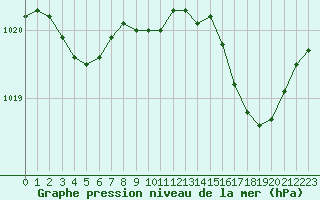 Courbe de la pression atmosphrique pour Ile Rousse (2B)