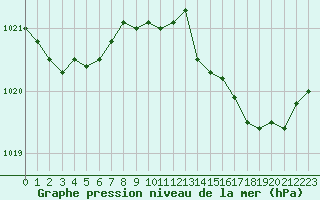 Courbe de la pression atmosphrique pour Cap Cpet (83)